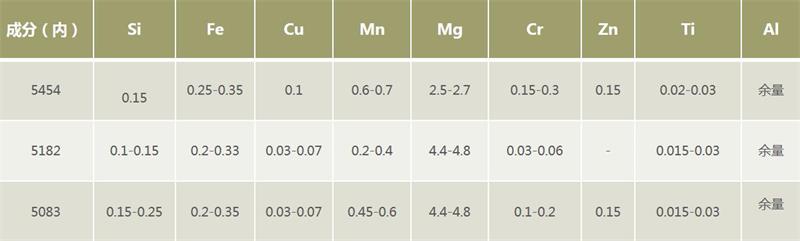 罐車(chē)鋁板化學(xué)成分
