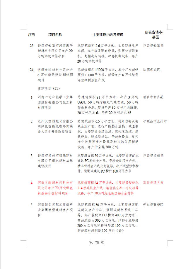 綠色賦能！義瑞新材項(xiàng)目上榜省重點(diǎn)建設(shè)項(xiàng)目名單